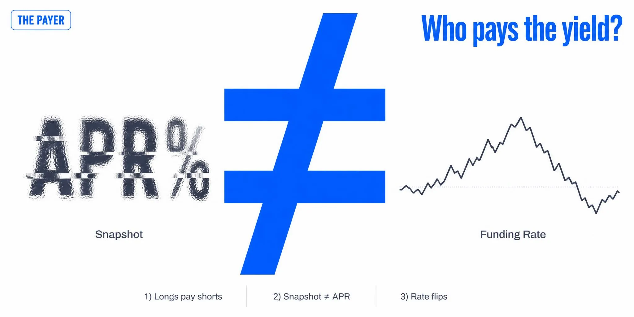 Funding Rate Arbitrage Explained: Yield Source, Risks & What Changes