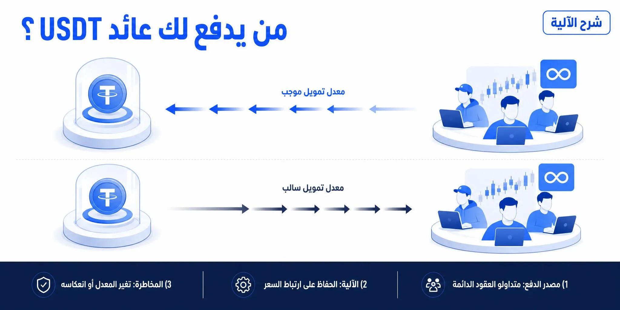 شرح تمويل المراجحة: من يدفع عائد USDT ولماذا يتغير؟