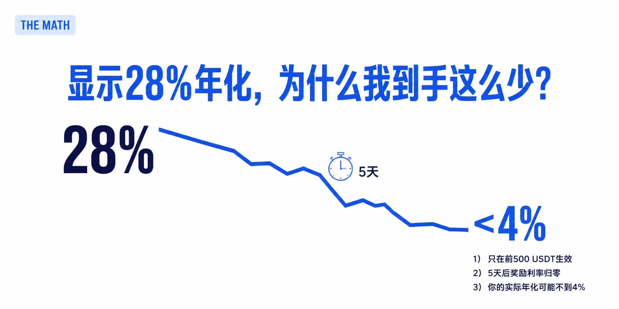 USDT“Up to”APR是什么意思？拆解阶梯利率与实际收益