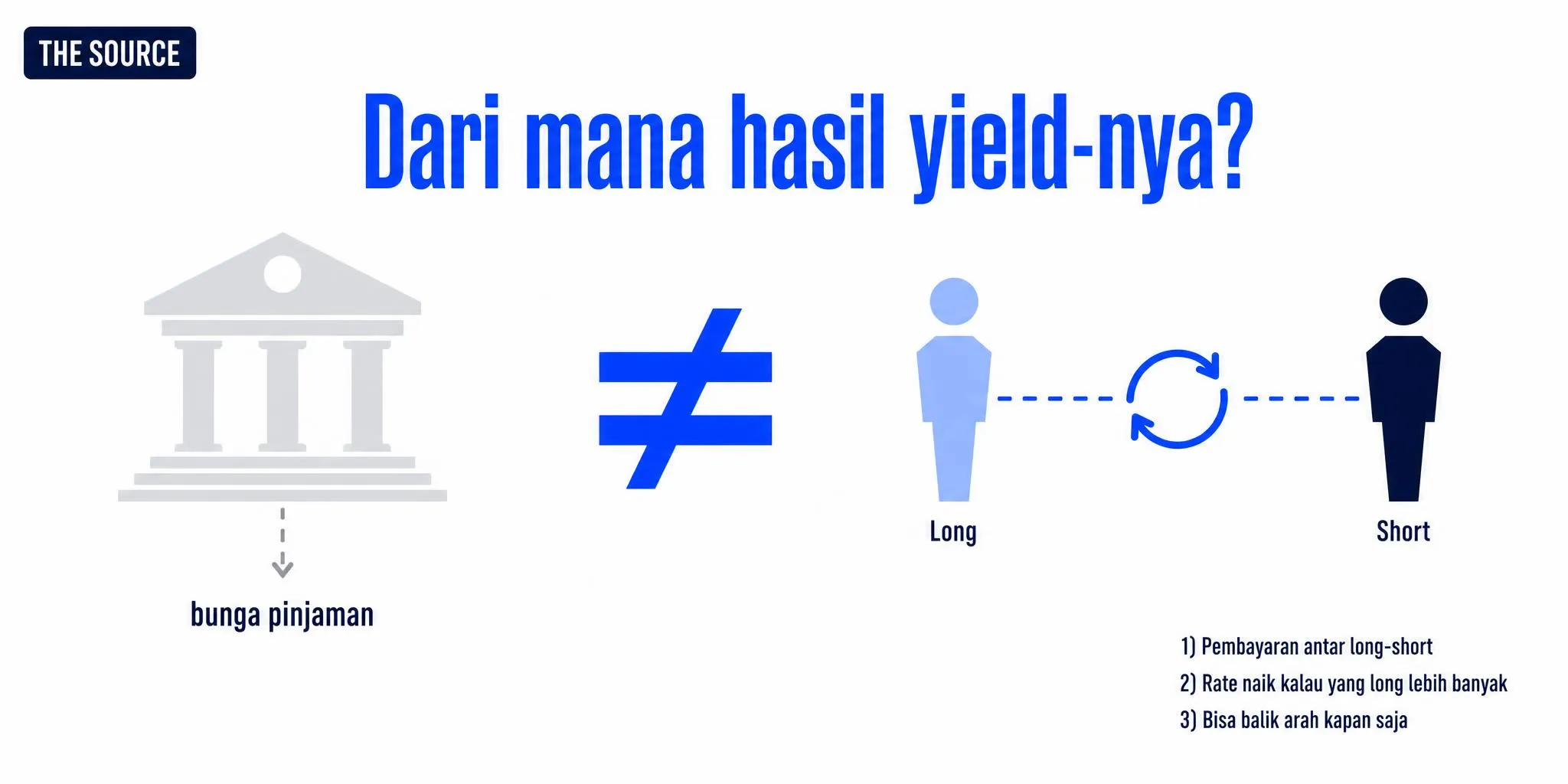 Dari Mana Hasil Yield Funding Rate Arbitrase?